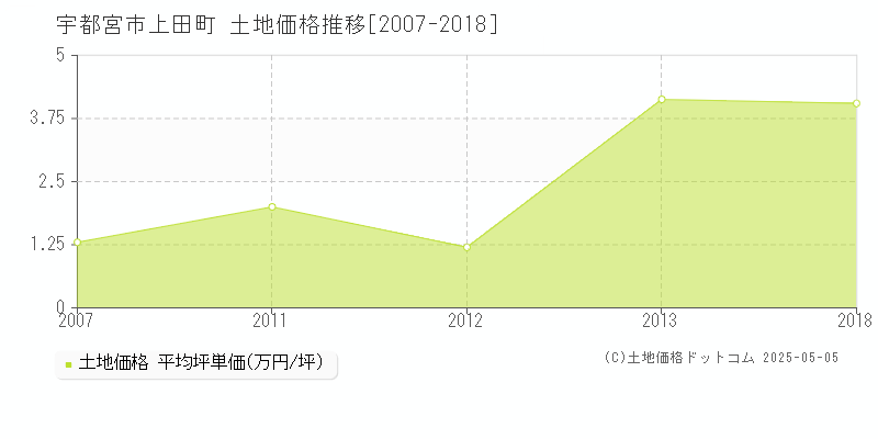 宇都宮市上田町の土地価格推移グラフ 