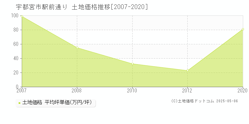 駅前通り(宇都宮市)の土地価格推移グラフ(坪単価)[2007-2020年]