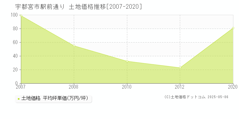 宇都宮市駅前通りの土地価格推移グラフ 