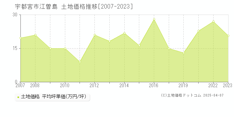 宇都宮市江曽島の土地価格推移グラフ 