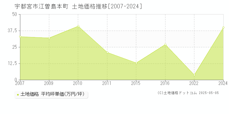 江曽島本町(宇都宮市)の土地価格推移グラフ(坪単価)[2007-2024年]