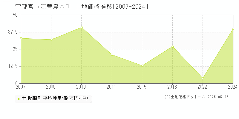 宇都宮市江曽島本町の土地価格推移グラフ 