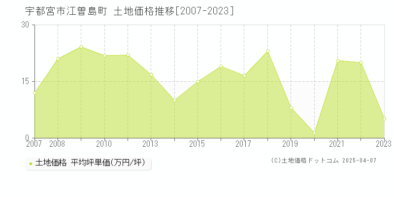 宇都宮市江曽島町の土地価格推移グラフ 