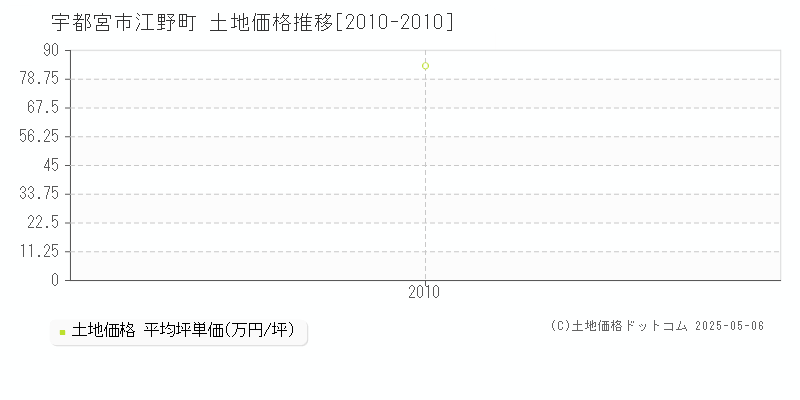 宇都宮市江野町の土地価格推移グラフ 