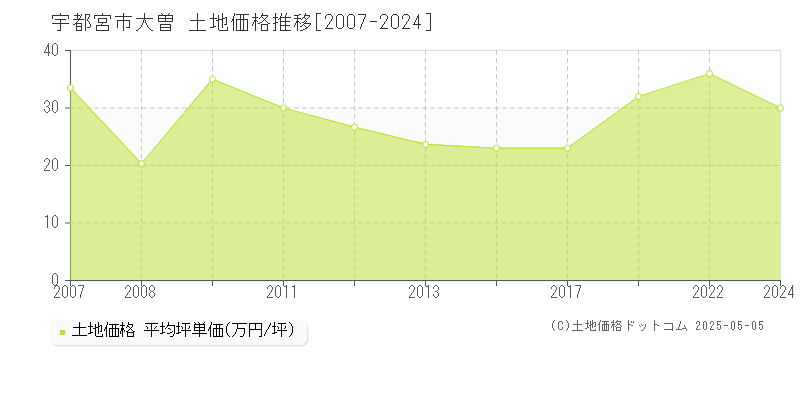大曽(宇都宮市)の土地価格推移グラフ(坪単価)[2007-2024年]