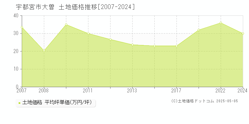 宇都宮市大曽の土地価格推移グラフ 