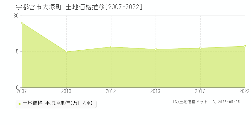 大塚町(宇都宮市)の土地価格推移グラフ(坪単価)[2007-2022年]