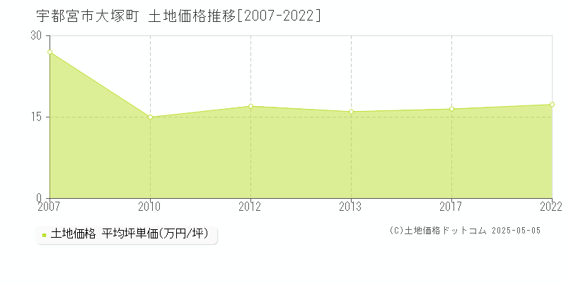 宇都宮市大塚町の土地取引事例推移グラフ 