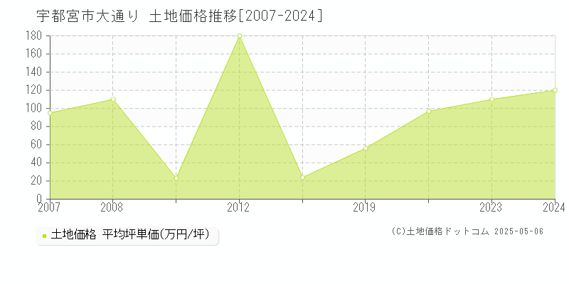 大通り(宇都宮市)の土地価格推移グラフ(坪単価)[2007-2024年]