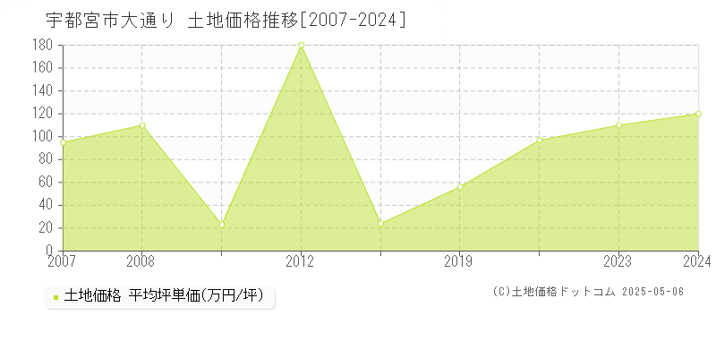 宇都宮市大通りの土地価格推移グラフ 