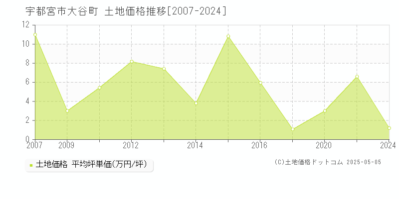 大谷町(宇都宮市)の土地価格推移グラフ(坪単価)[2007-2024年]