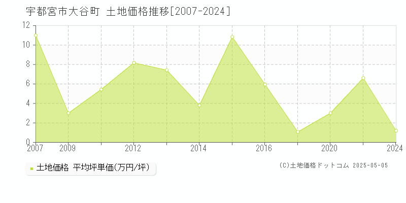 宇都宮市大谷町の土地価格推移グラフ 