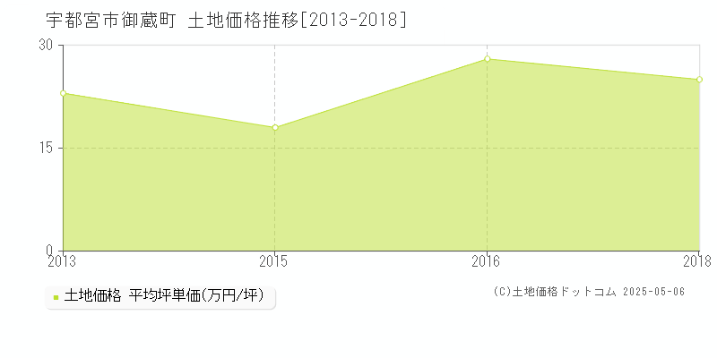 御蔵町(宇都宮市)の土地価格推移グラフ(坪単価)[2013-2018年]