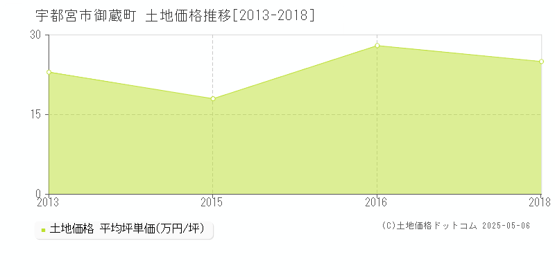 宇都宮市御蔵町の土地価格推移グラフ 