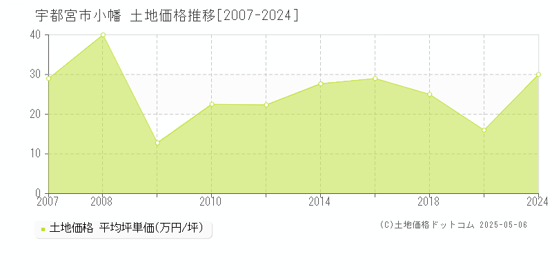 小幡(宇都宮市)の土地価格推移グラフ(坪単価)[2007-2024年]