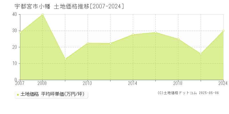 宇都宮市小幡の土地価格推移グラフ 