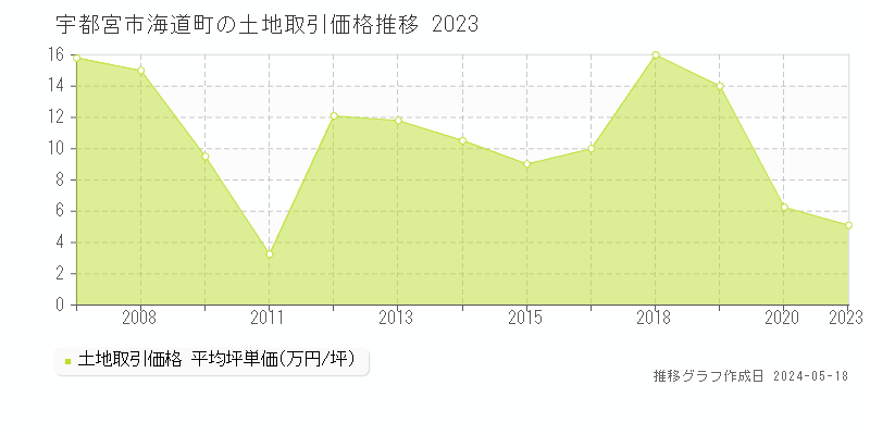 宇都宮市海道町の土地価格推移グラフ 