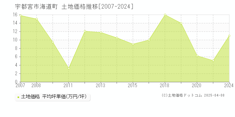 宇都宮市海道町の土地価格推移グラフ 