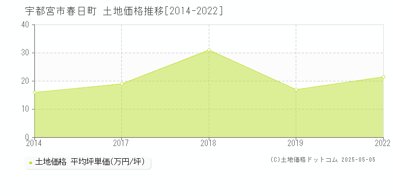 春日町(宇都宮市)の土地価格推移グラフ(坪単価)[2014-2022年]