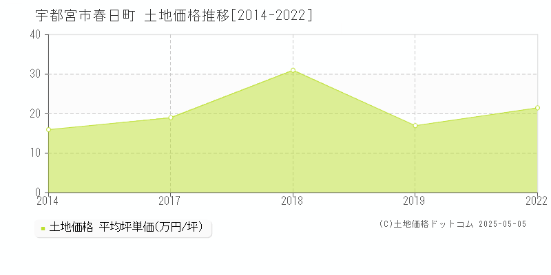 宇都宮市春日町の土地価格推移グラフ 