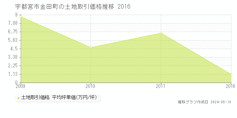 宇都宮市金田町の土地価格推移グラフ 