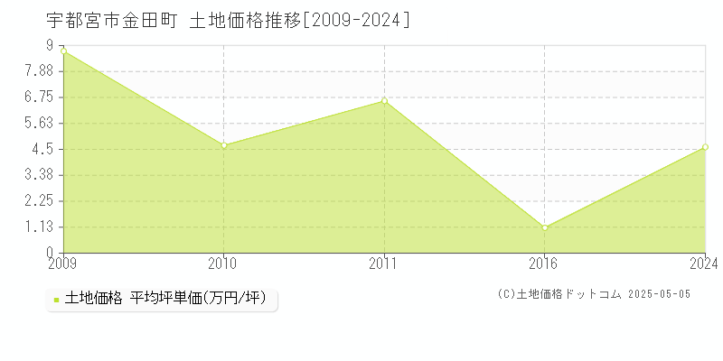 金田町(宇都宮市)の土地価格推移グラフ(坪単価)[2009-2024年]