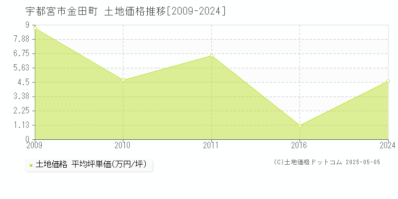 宇都宮市金田町の土地価格推移グラフ 