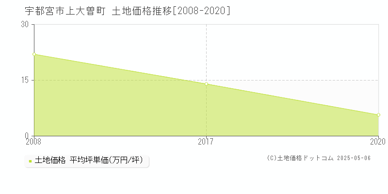 上大曽町(宇都宮市)の土地価格推移グラフ(坪単価)[2008-2020年]