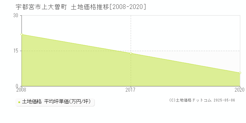 宇都宮市上大曽町の土地価格推移グラフ 