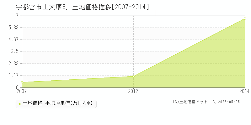 上大塚町(宇都宮市)の土地価格推移グラフ(坪単価)[2007-2014年]