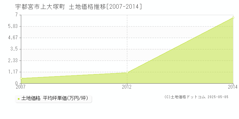 宇都宮市上大塚町の土地価格推移グラフ 