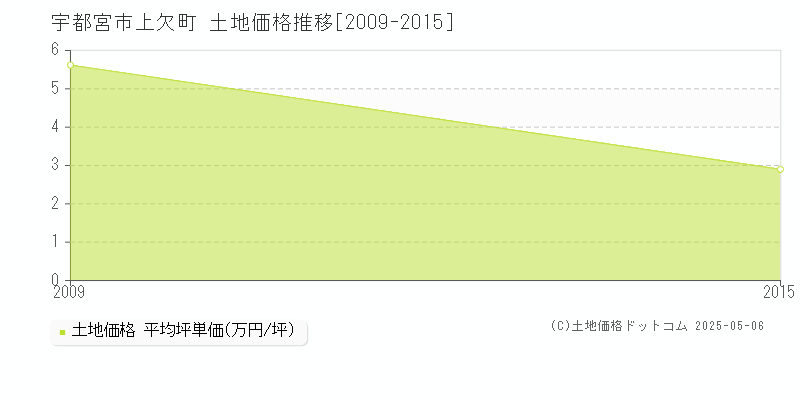 上欠町(宇都宮市)の土地価格推移グラフ(坪単価)[2009-2015年]
