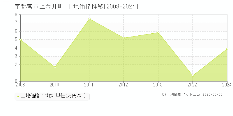 上金井町(宇都宮市)の土地価格推移グラフ(坪単価)[2008-2024年]