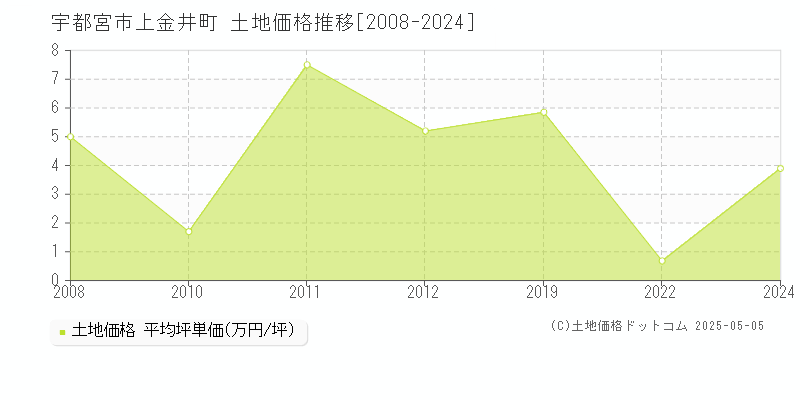 宇都宮市上金井町の土地価格推移グラフ 