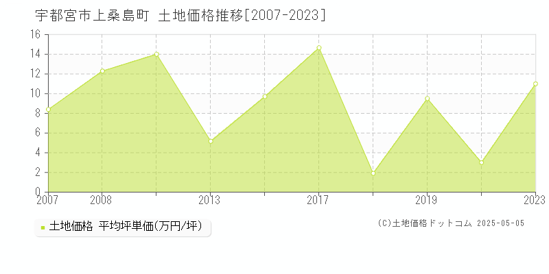 上桑島町(宇都宮市)の土地価格推移グラフ(坪単価)[2007-2023年]