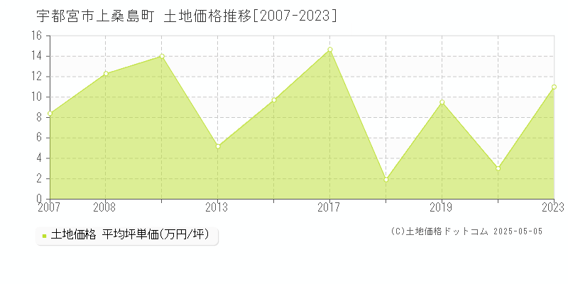 宇都宮市上桑島町の土地価格推移グラフ 