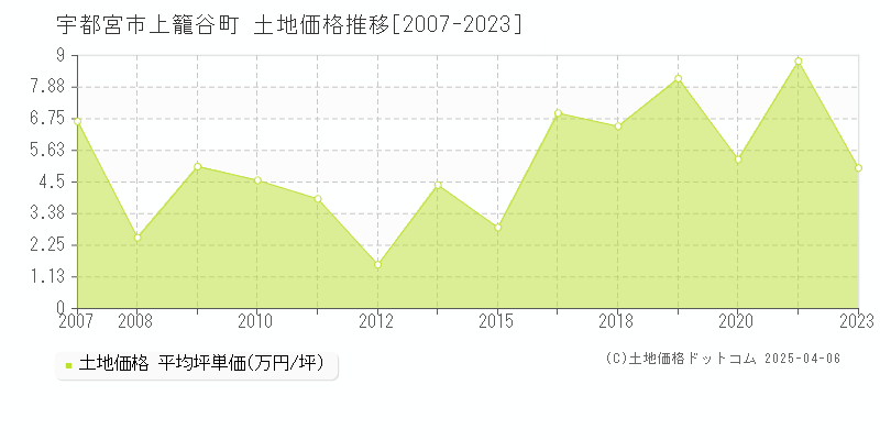 宇都宮市上籠谷町の土地取引事例推移グラフ 