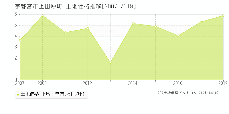 宇都宮市上田原町の土地価格推移グラフ 