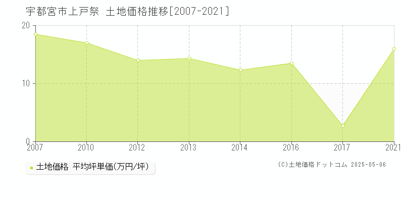 宇都宮市上戸祭の土地価格推移グラフ 