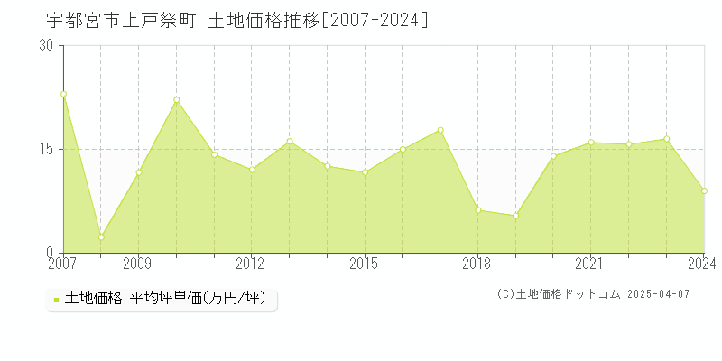 宇都宮市上戸祭町の土地価格推移グラフ 