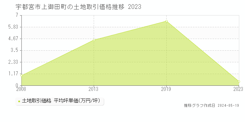 宇都宮市上御田町の土地価格推移グラフ 