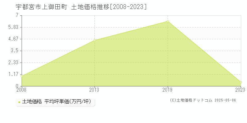 上御田町(宇都宮市)の土地価格推移グラフ(坪単価)[2008-2023年]