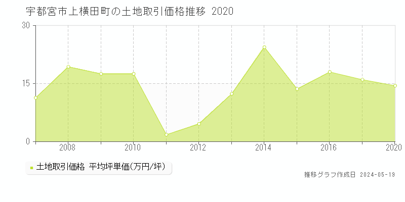 宇都宮市上横田町の土地価格推移グラフ 