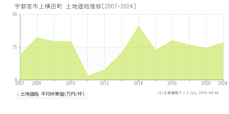 宇都宮市上横田町の土地価格推移グラフ 