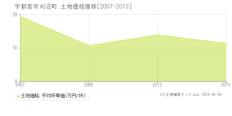 宇都宮市刈沼町の土地価格推移グラフ 