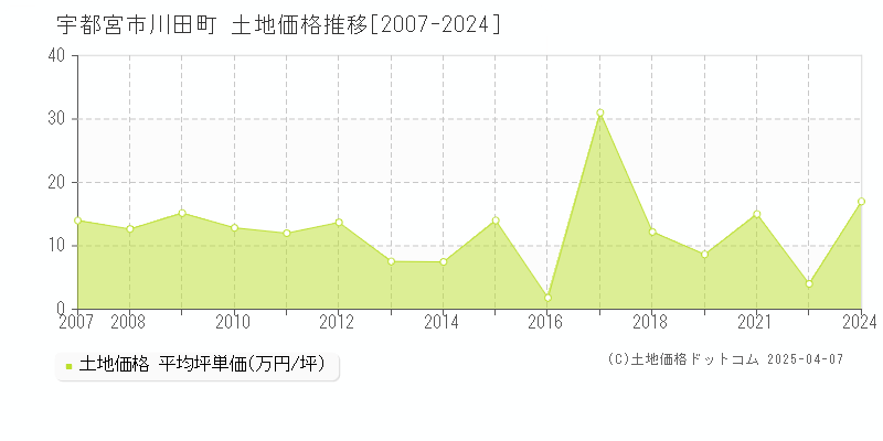 宇都宮市川田町の土地価格推移グラフ 