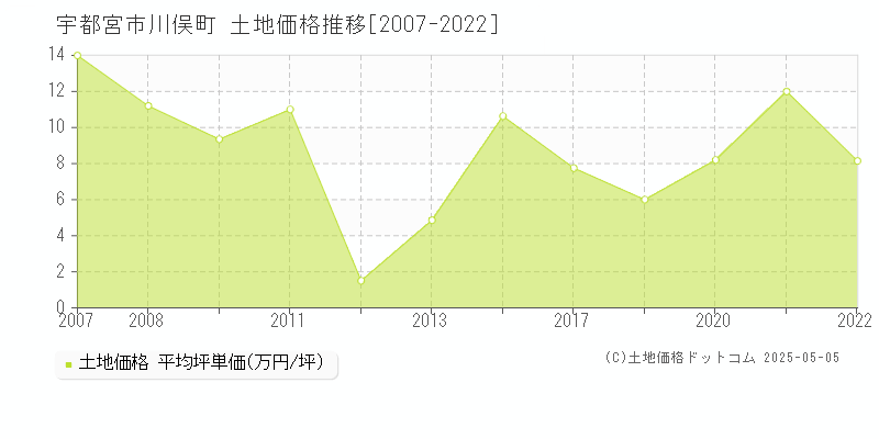 川俣町(宇都宮市)の土地価格推移グラフ(坪単価)[2007-2022年]