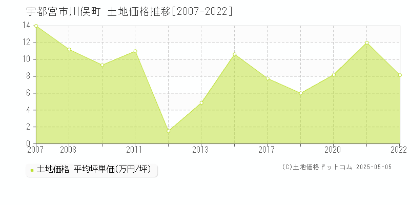 宇都宮市川俣町の土地取引事例推移グラフ 