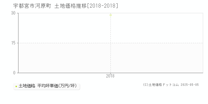 宇都宮市河原町の土地価格推移グラフ 