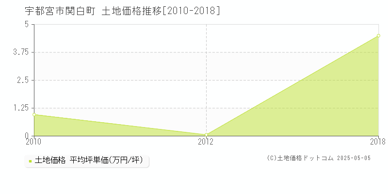 関白町(宇都宮市)の土地価格推移グラフ(坪単価)[2010-2018年]